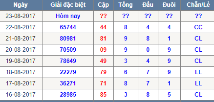 Thong ke tong dau duoi chan le Mien Bac 23/8/2017