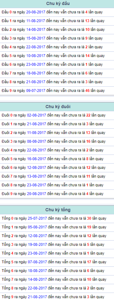 thong ke giai dac biet Mien Bac 24/8/2017