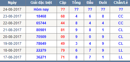 Thong ke tong dau duoi chan le Mien Bac 24/8/2017