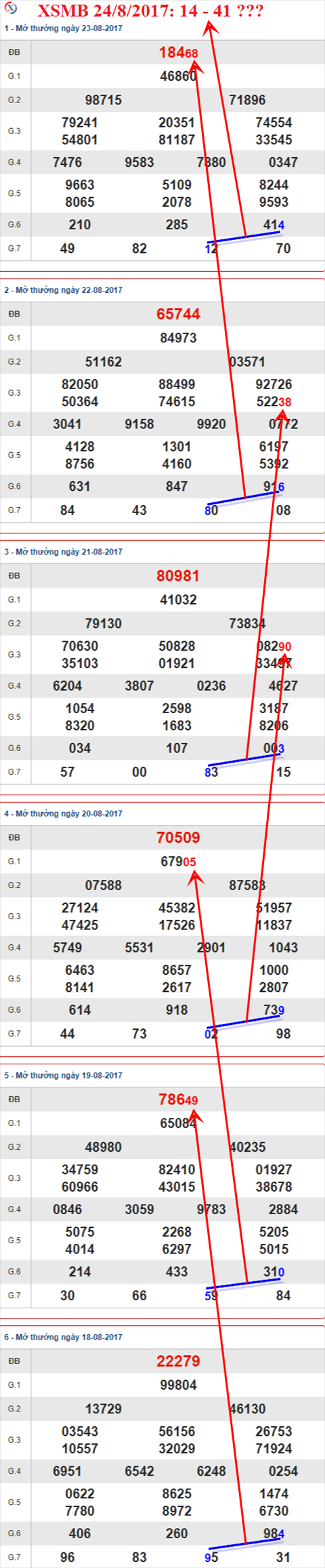 Thong ke XSMB 24/8/2017