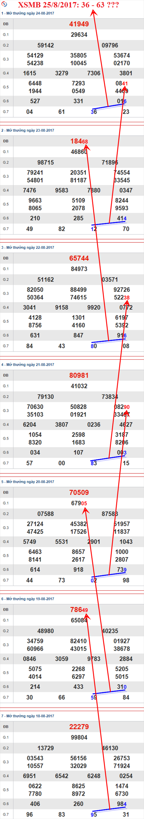 Thong ke XSMB 25/8/2017
