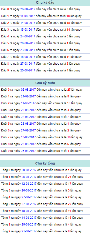Chu ky dau duoi tong Mien Bac 29/8/2017