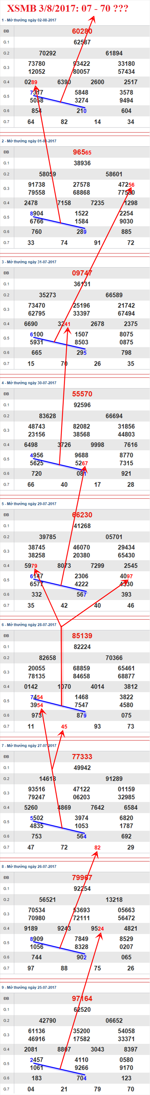 Thong ke XSMB 3/8/2017