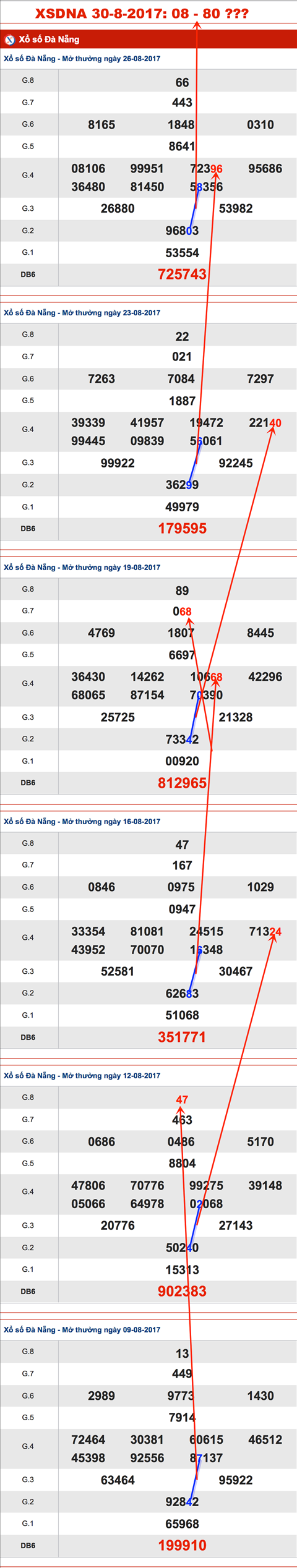 Tham-khao-cau-XSDNA-30-8-2017