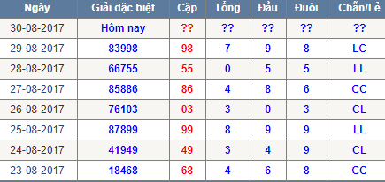 Thong ke tong dau duoi chan le Mien Bac 30/8/2017