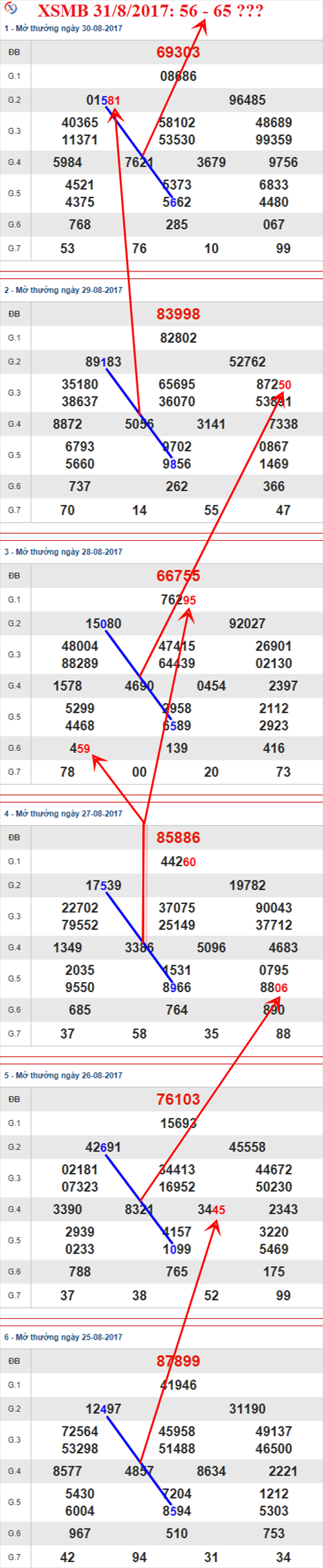 Thong ke XSMB 31/8/2017
