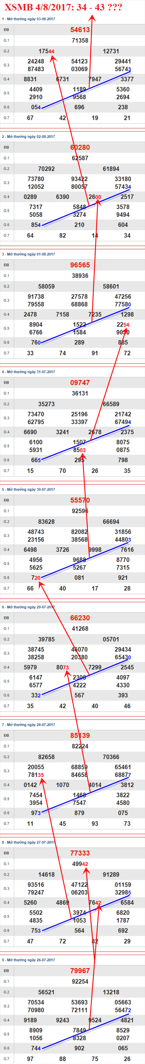 Thong ke XSMB 4/8/2017