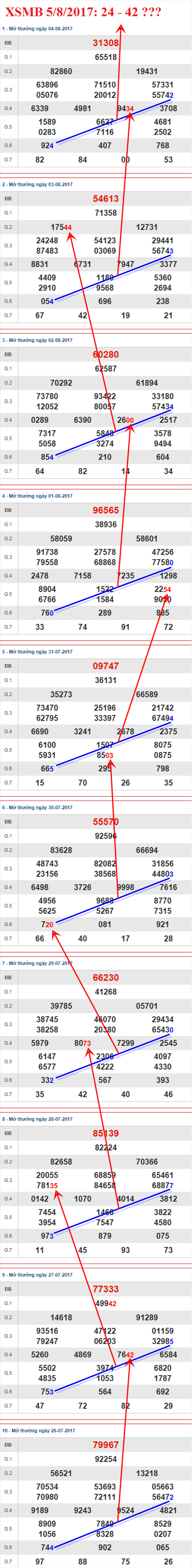Thong ke XSMB 5/8/2017