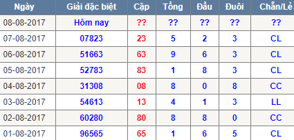 Thong ke tong dau duoi Mien Bac 8/8/2017