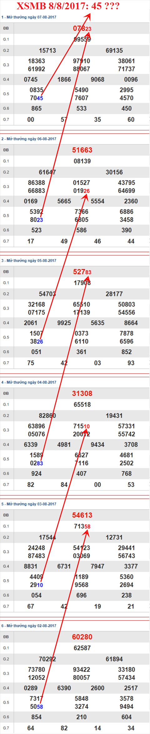 Thong ke XSMB 8/8/2017