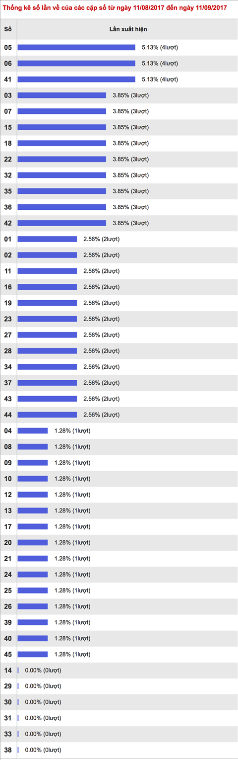 Thống kê nhiều ít Xổ số Mega 6 45 theo ngày 13-9-2017 Thong ke nhieu it Xo so Mega 6 45 theo ngay 13-9-2017