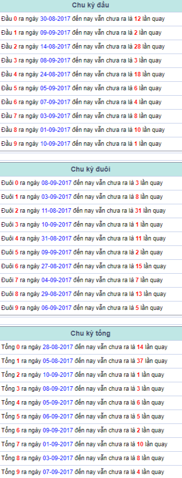Chu ky dau duoi tong Mien Bac 11/9/2017