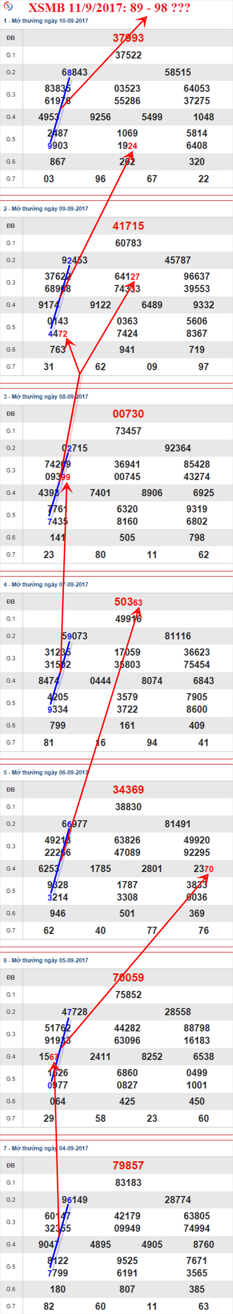 Thong ke XSMB 11/9/2017