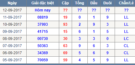 Thong ke tong dau duoi chan le Mien Bac 12/9/2017