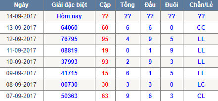 Thong ke tong dau duoi chan le Mien Bac 14/9/2017