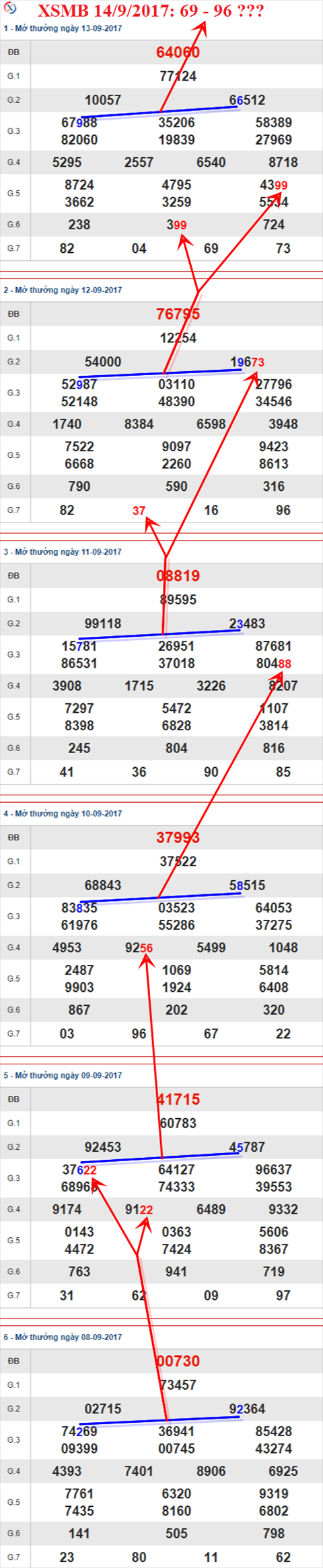 Thong ke XSMB 14/9/2017
