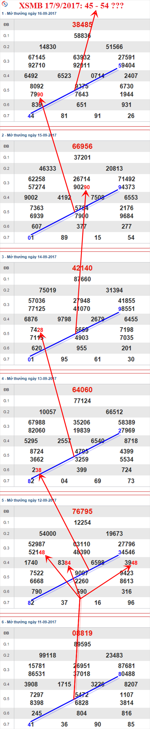 Thong ke XSMB 17/9/2017