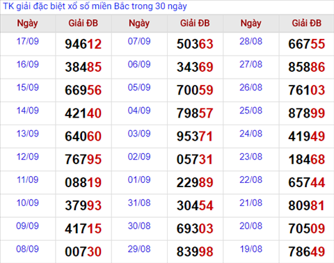 Thong ke giai dac biet Mien Bac 18/9/2017