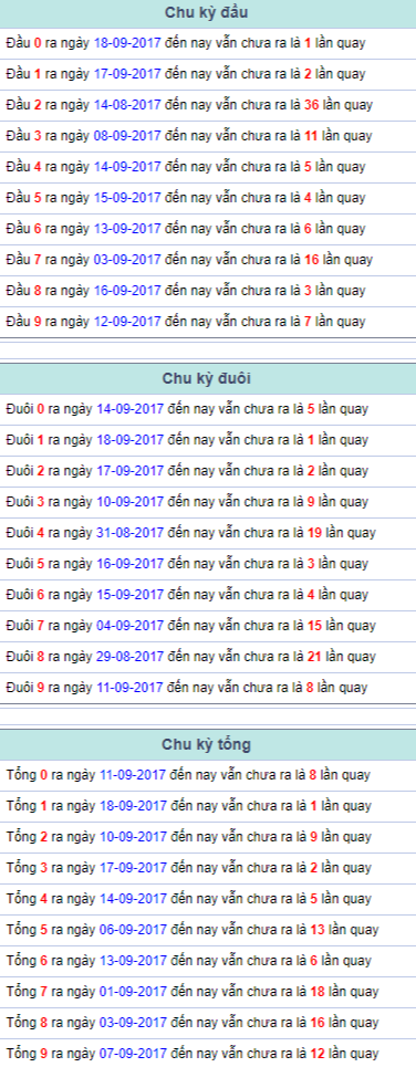 Chu kỳ đầu đuôi tổng Miền Bắc 19/9/2017 Chu ky dau duoi tong Mien Bac 19/9/2017