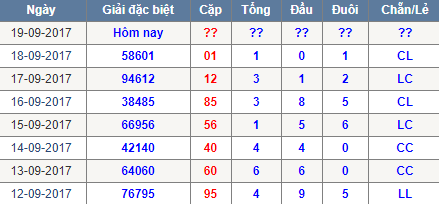 Thong ke tong dau duoi chan le Mien Bac 19/9/2017