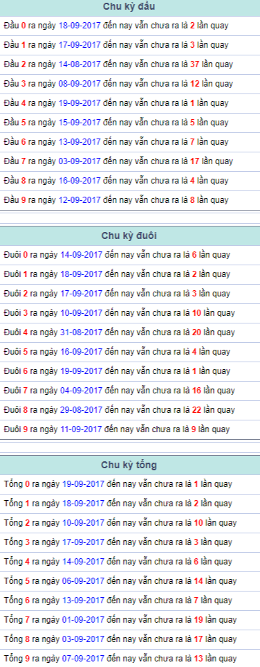 Chu ky dau duoi tong Mien Bac 20/9/2017