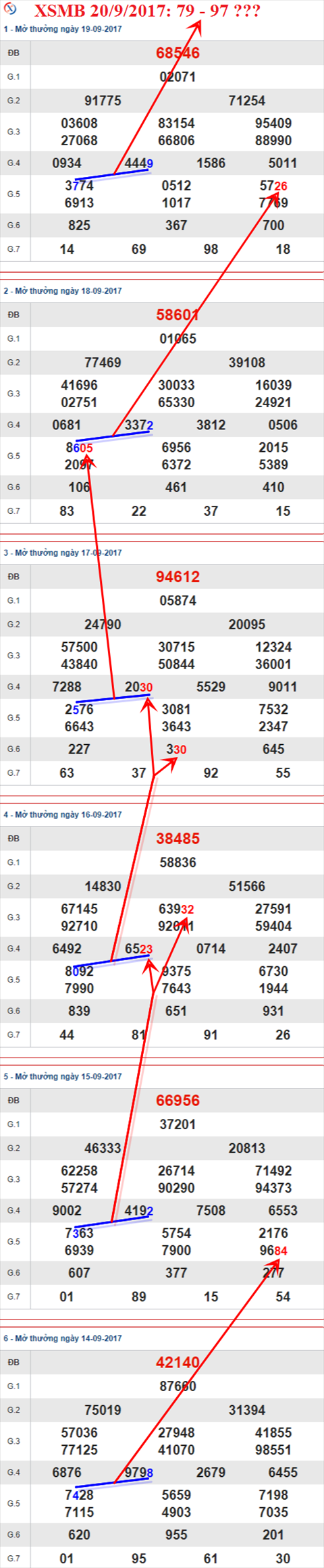 Thong ke XSMB 20/9/2017