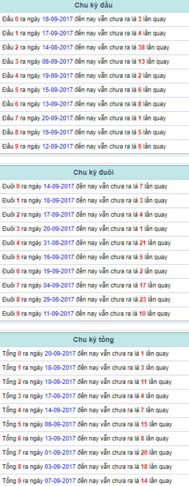 Thong ke tong dau duoi chan le Mien Bac 21/9/2017