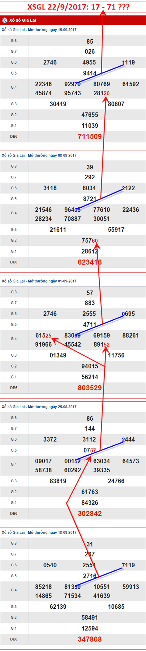 Thống kê Cầu xổ số Gia Lai - Ẩn số XSGL 22-9-2017 Thong ke Cau xo so Gia Lai - An so XSGL 22-9-2017