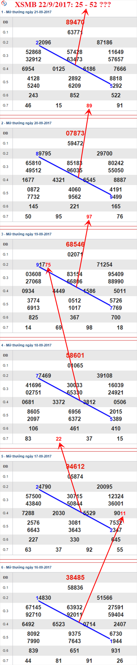 Thong ke XSMB 22/9/2017