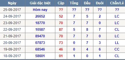 Thong ke tong dau duoi chan le Mien Bac 25/9/2017