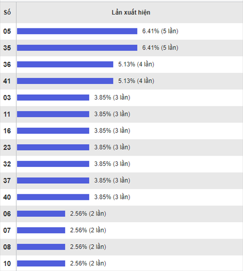 Thong ke nhieu it Xo so Mega 6-45 ngay 27-9-2017