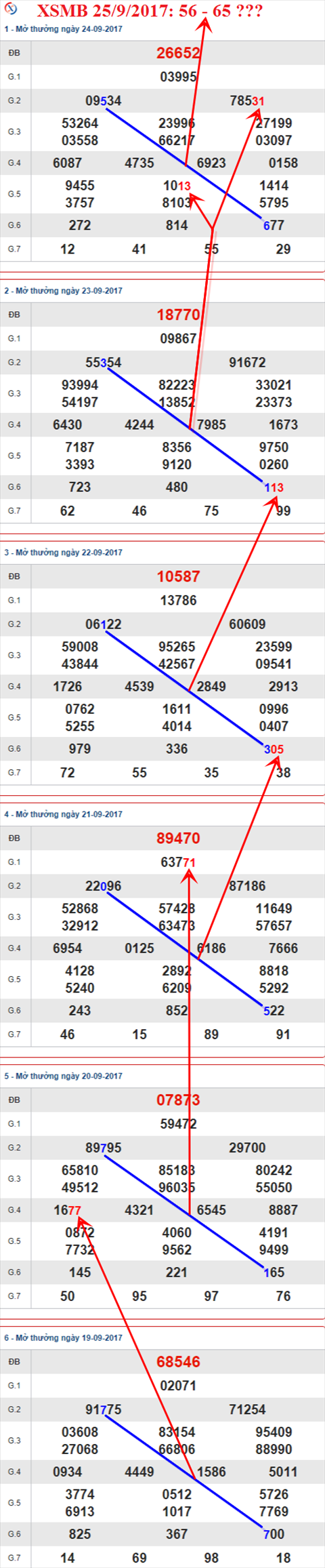 Thong ke XSMB 25/9/2017