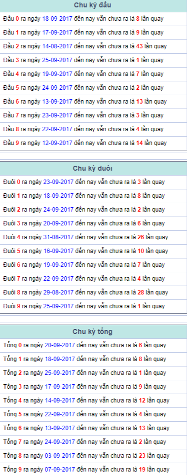 Chu ky dau duoi tong Mien Bac 26/9/2017