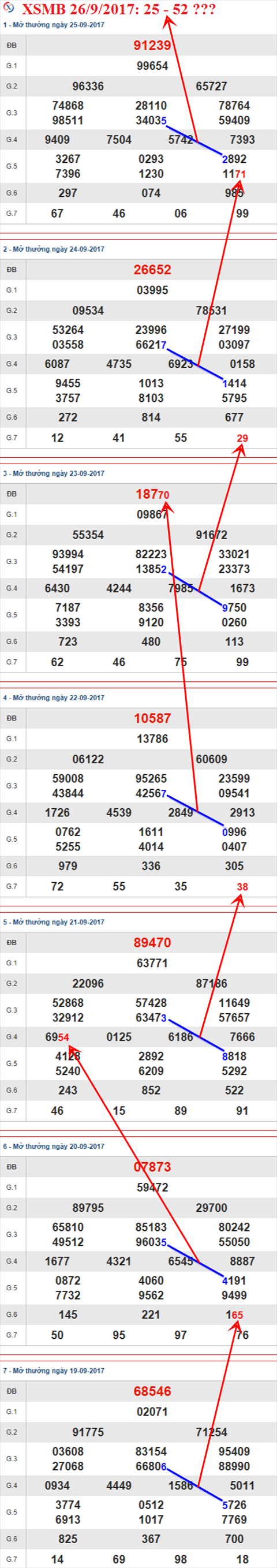 Thong ke XSMB 26/9/2017