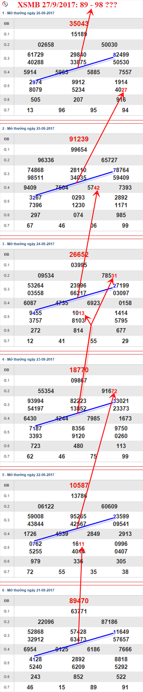 Thong ke XSMB 27/9/2017