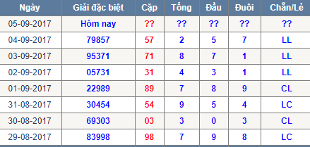 Thong ke tong dau duoi chan le Mien Bac 5/9/2017