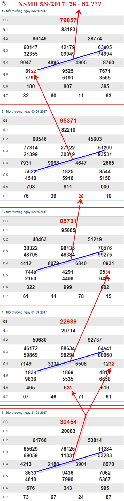 Thong ke XSMB 5/9/2017 hinh anh 3