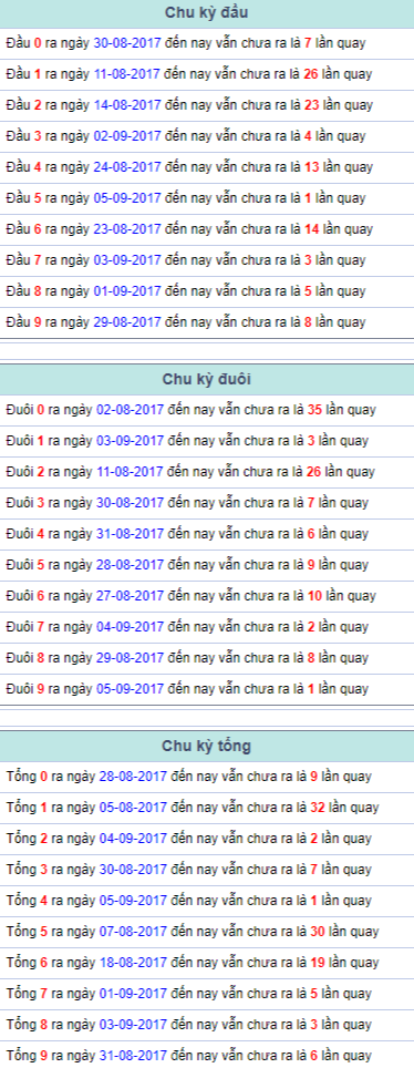 Chu ky dau duoi tong Mien Bac 6/9/2017
