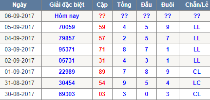 Thong ke tong dau duoi chan le Mien Bac 6/9/2017