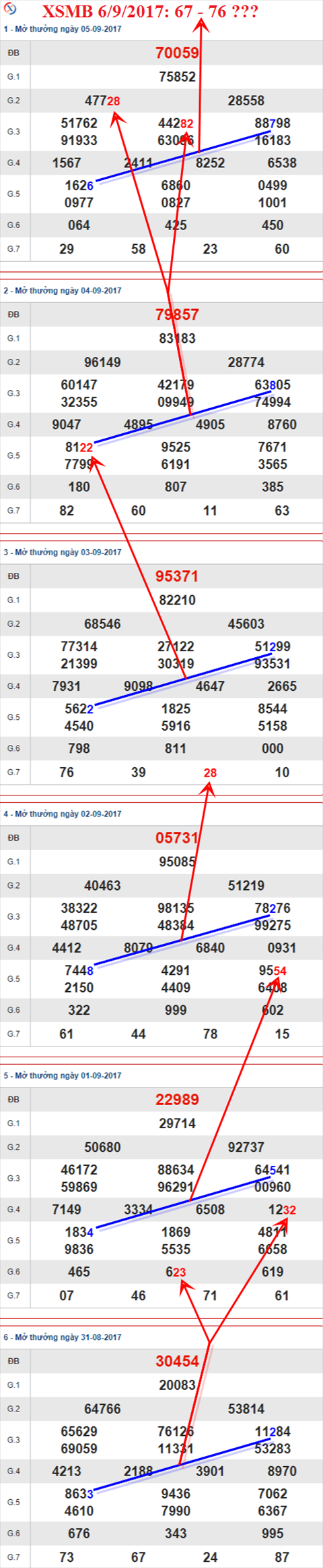 Thong ke XSMB 6/9/2017 hinh anh 2