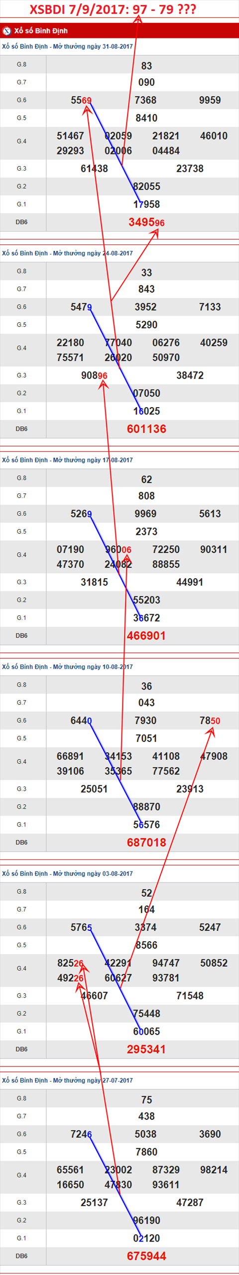 Tham khảo Ẩn số Xổ số Bình Định 7-9-2017 Tham khao An so Xo so Binh Dinh 7-9-2017