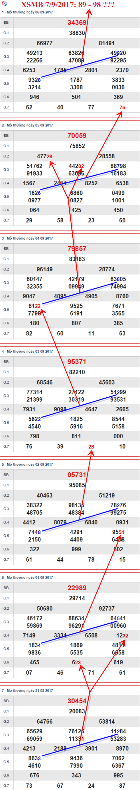 Thong ke XSMB 7/9/2017