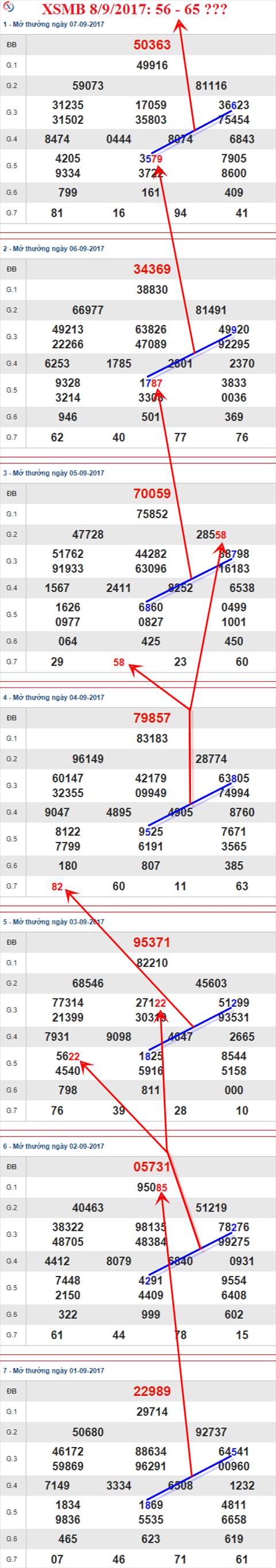 Thong ke XSMB 8/9/017 hinh anh 2