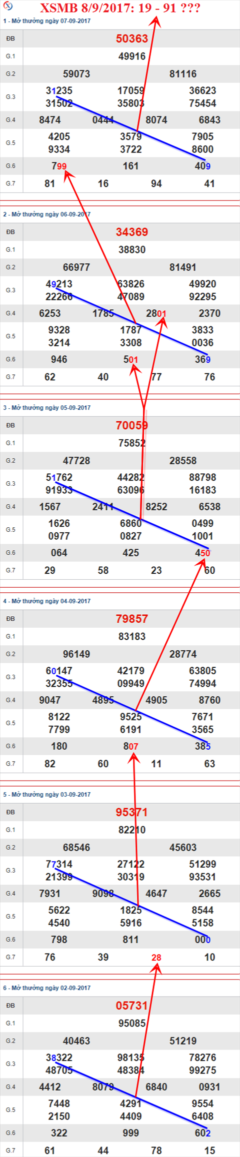Thong ke XSMB 8/9/017 hinh anh 3