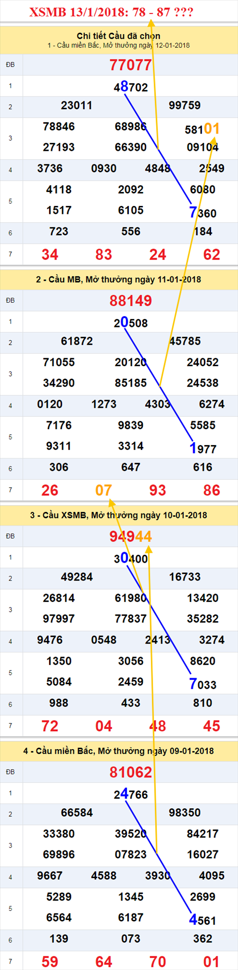 Thong ke XSMB 12/1/2018