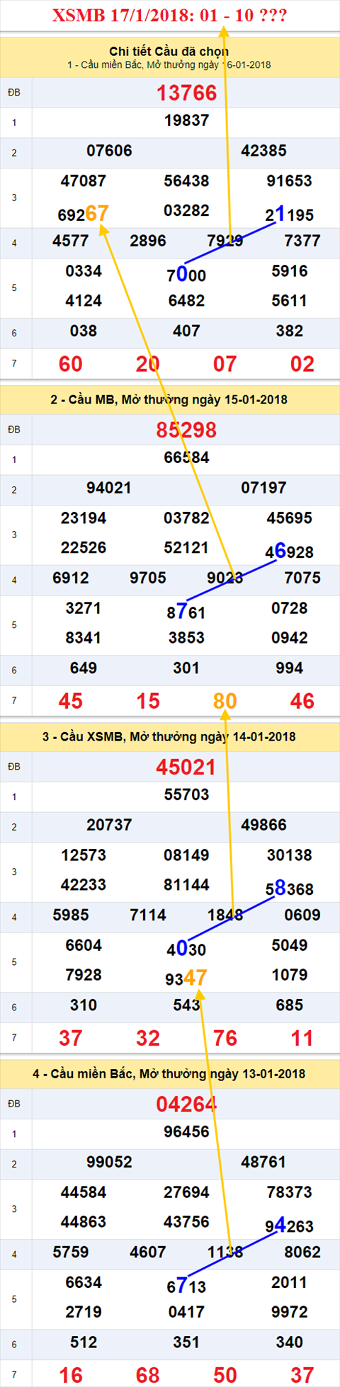 Thong ke XSMB 17/1/2018