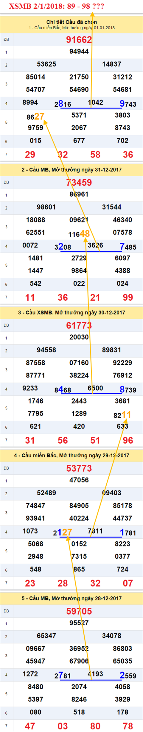 Thong ke XSMB 2/1/2018
