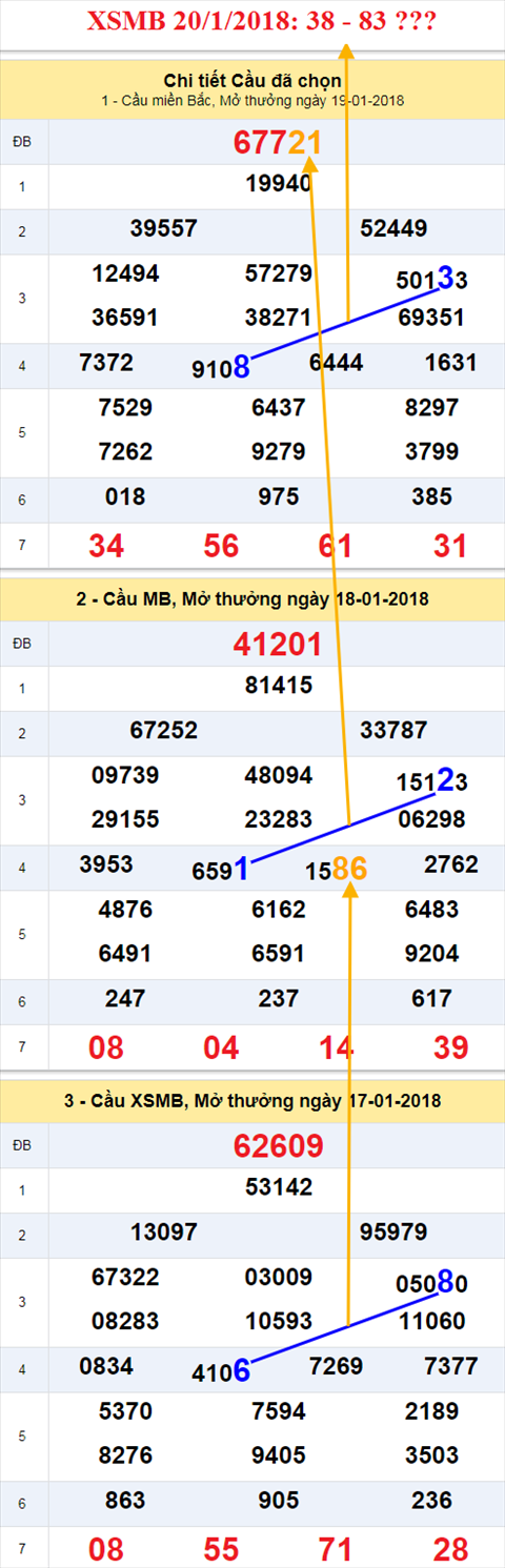 Thong ke XSMB 20/1/2018