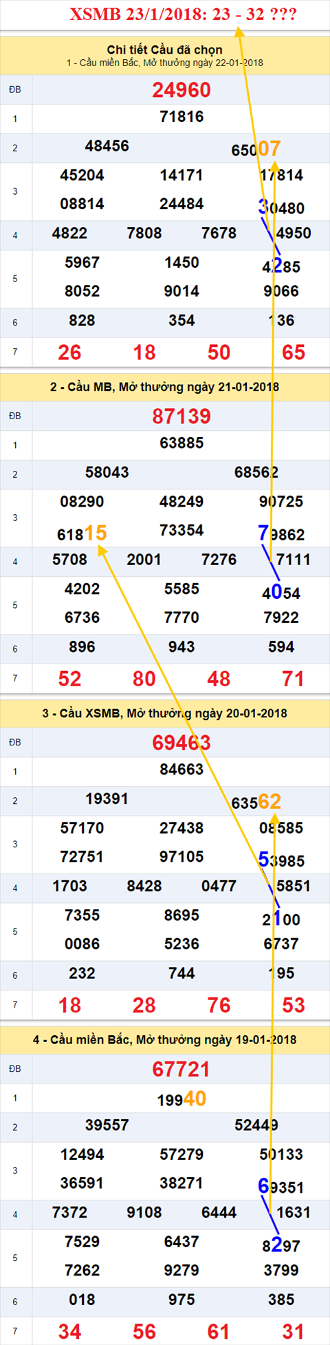 Thống kê XSMB 23/1/2018 Thong ke XSMB 23/1/2018