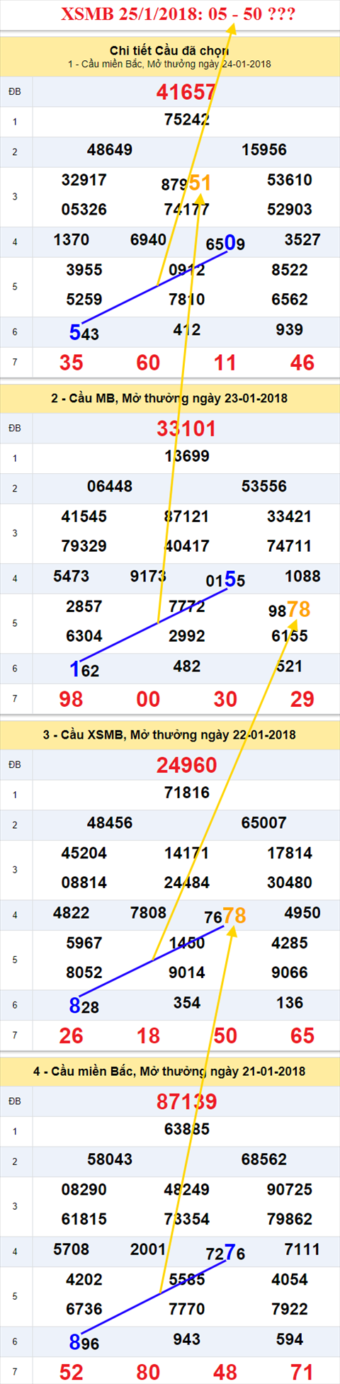 Tham khảo thống kê XSMB 25/1/2018 Tham khao thong ke XSMB 25/1/2018